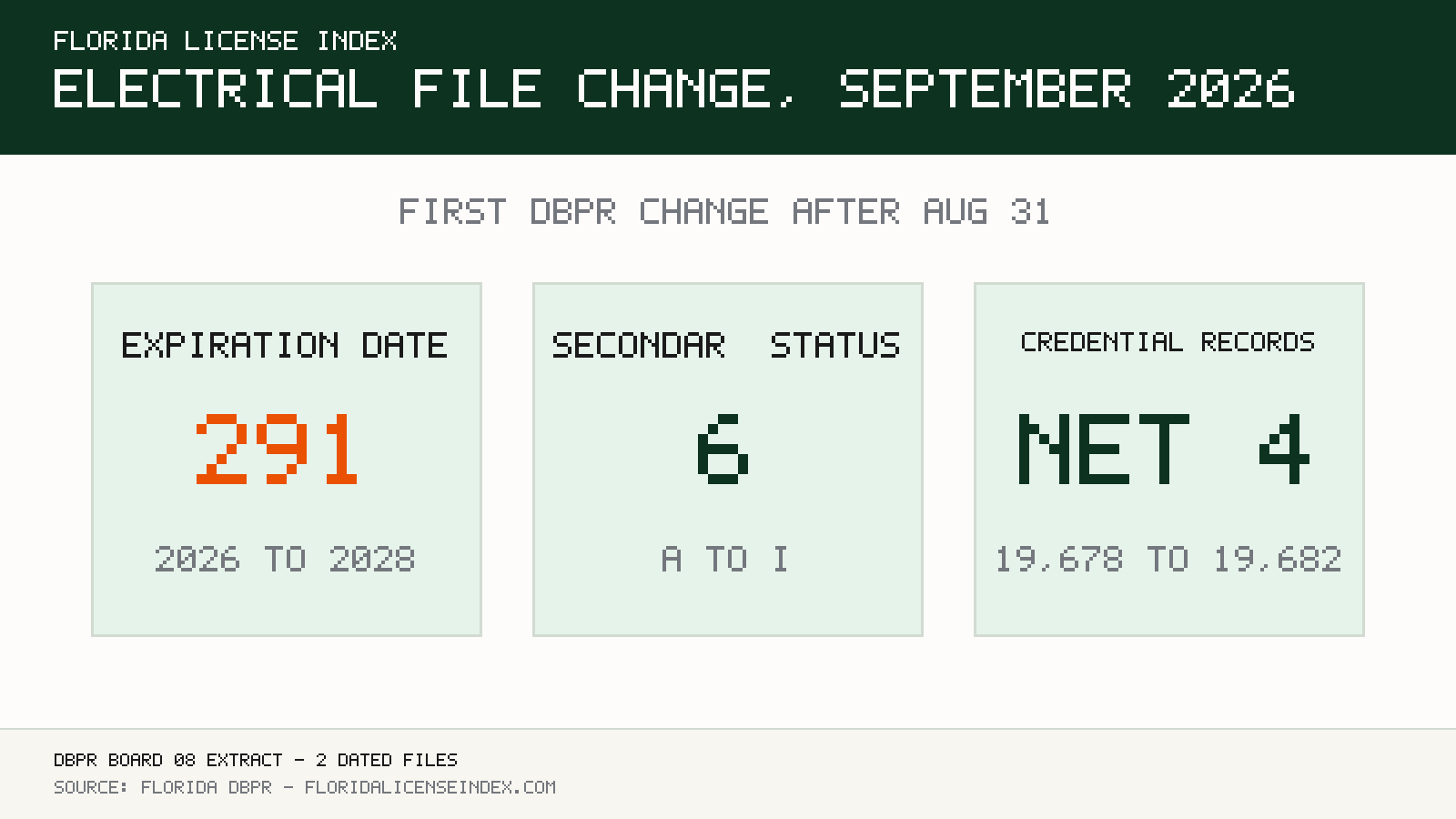 Data graphic showing 291 matched Florida DBPR electrical-contractor records with an expiration-date field change from 2026 to 2028, six with a secondary-status field change from A to I, and a net increase of four license-type records.