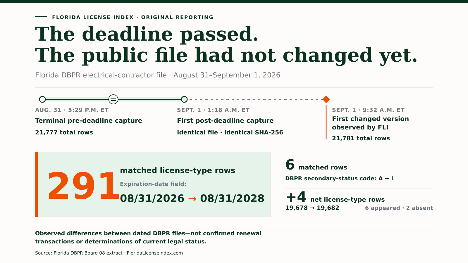 Timeline showing FLI's first Florida DBPR Board 08 capture after the August 31, 2026 deadline matched the pre-deadline file; the next observed version had 291 expiration-date field changes from 2026 to 2028, six A-to-I secondary-status field changes, and four more license-type rows overall.