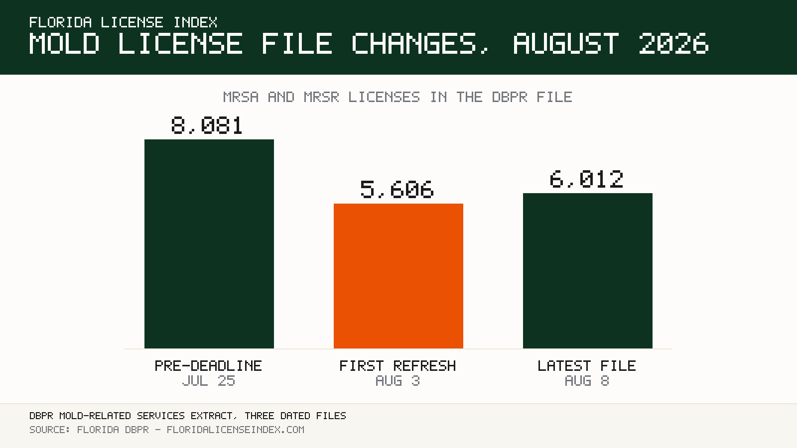 Bar chart showing Florida DBPR mold-license (MRSA/MRSR) counts across three dated files: 8,081 before the July 31, 2026 deadline, 5,606 in the first post-deadline file, and 6,012 in the most recent file.